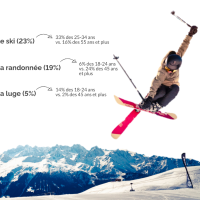 Etude YouGov : Les vacances d'hiver sont-elles populaires parmi les Français<small class="fine d-inline"> </small>? 