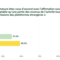 Enquête GreenGo - Municipales 2026 : 90<small class="fine d-inline"> </small>% des professionnels du tourisme demandent plus de soutien pour les acteurs locaux face aux plateformes internationales
