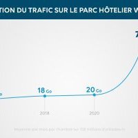 Wifirst annonce un nouveau record de trafic avec 17,8 millions d'utilisateurs en 2022