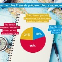 Enquête Interhome : 67% des Français préfèrent garder leurs conseils de vacances pour eux