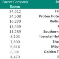 STR : Le revenu par chambre disponible en Afrique (RevPAR) en hausse pendant 87 mois consécutifs