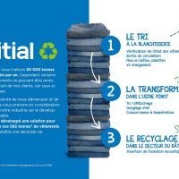  Initial revalorise 100% de ses vêtements usagés et les transforme en isolation pour l'habitat