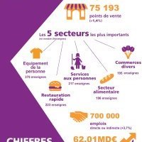 Le secteur de la franchise confirme sa solidité et son dynamisme : les chiffres 2018