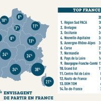  Etude : Les habitants des Hauts-de-France augmentent leur budget pour les vacances d'été 2020 (réalisée par le salon Tourissima)
