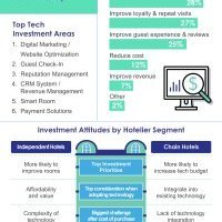 Expedia Group dévoile une étude sur les investissements technologiques dans le monde hôtelier