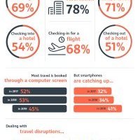 Human vs. Machine, une étude de CWT révèle que les deux tiers des voyageurs privilégient le numérique lorsqu'ils réservent leur voyage aérien