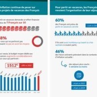 Etude Sofinco : 60% de Français envisagent de partir cet été mais ils réduiront la durée de leur séjour pour limiter la hausse sensible de leur budget vacances : 1 512 euros par foyer