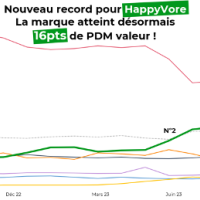 Nouveau record de part de marché pour la viande végétale HappyVore<small class="fine d-inline"> </small>!