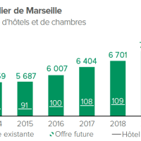  Marché hôtelier à Marseille : stabilisation et montée en gamme de l'offre
