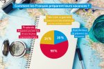 Enquête Interhome : 67% des Français préfèrent garder leurs conseils de vacances pour eux