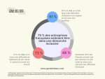 Enquête Génie des Lieux : 75<small class="fine d-inline"> </small>% des entreprises françaises estiment être dans une démarche inclusive