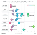 Réseaux Wi-Fi : Les hôtels de luxe de Riyad et de Dubaï disposent des réseaux Wi-Fi les plus rapides de la région Moyen Orient et Afrique du Nord, selon un rapport d'Ookla®