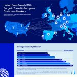United enregistre une hausse de près de 30<small class="fine d-inline"> </small>% des voyages vers les marchés de Noël européens