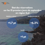 Le mois de septembre confirme le bon bilan estival en région Sud