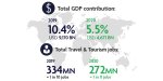 Une étude du WTTC révèle des pertes de 4.5 trilions de dollars pour le tourisme mondial en 2020