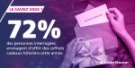 Résultats de l'étude de marché menée par Hoist Group sur les intentions de consommation des cartes cadeaux hôtelières