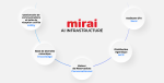 Révolution hôtelière : L'IA comme nouveau moteur de vos ventes directes avec MIRAI AI INFRASTRUCTURE