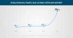 Wifirst annonce un nouveau record de trafic avec 17,8 millions d'utilisateurs en 2022