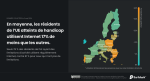 Journée mondiale de l'accessibilité : d'après une étude, l'utilisation d'Internet est inférieure de 11,9<small class="fine d-inline"> </small>% chez les Français handicapés