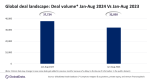 L'activité des transactions dans le secteur mondial du voyage et du tourisme a diminué de 12,6<small class="fine d-inline"> </small>% en glissement annuel (YoY) entre janvier et août 2024, selon GlobalData