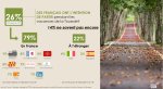 Baromètre CSA/HERE : 13% des Français annulent leurs vacances pour des raisons de pouvoir d'achat