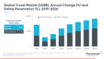 Phocuswright : croissance des principaux marchés du voyage attendue entre 6 et 10<small class="fine d-inline"> </small>% par an jusqu'en 2026