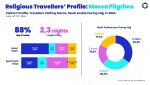 Tendances du tourisme religieux en Arabie Saoudite : Pèlerinage à La Mecque 2025