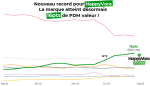 Nouveau record de part de marché pour la viande végétale HappyVore<small class="fine d-inline"> </small>!