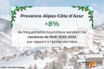 La fréquentation en hausse pendant les vacances de Noël en Provence-Alpes-Côte d'Azur 