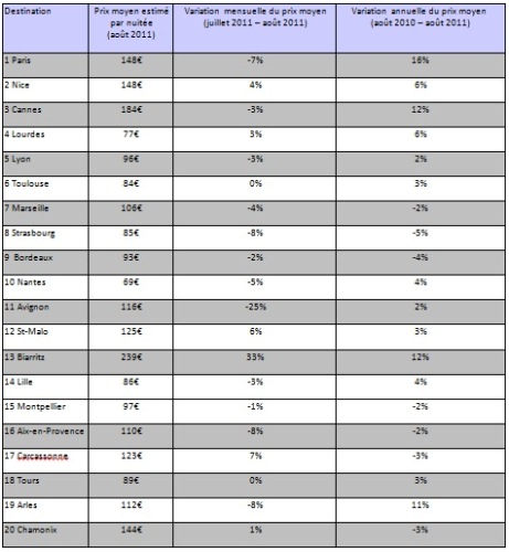 Prix moyens des chambres d'hôtels sur les 20 villes françaises les plus populaires