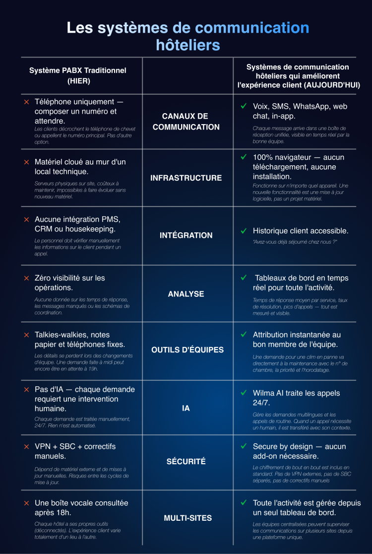 système de communication cloud pour hôtels