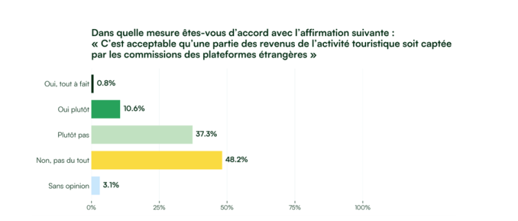 Enquête GreenGo - Municipales 2026 : 90<small class="fine d-inline"> </small>% des professionnels du tourisme demandent plus de soutien pour les acteurs locaux face aux plateformes internationales
