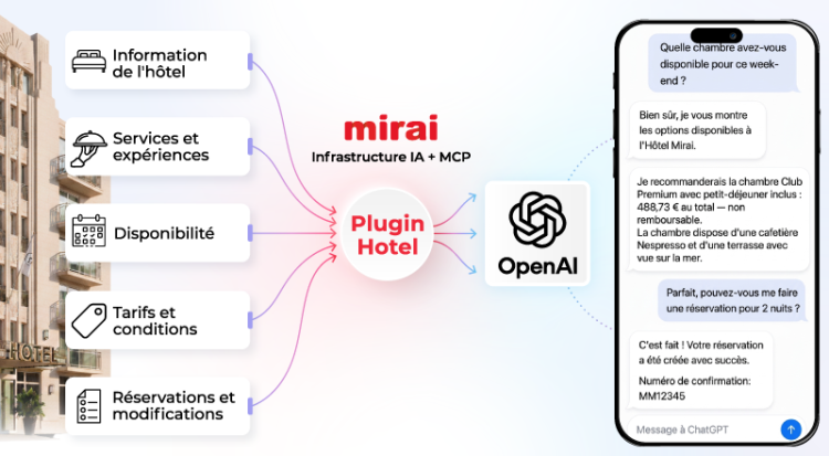 Mirai déploie sur ChatGPT les premiers plugins permettant de réserver sur le canal direct de l'hôtel