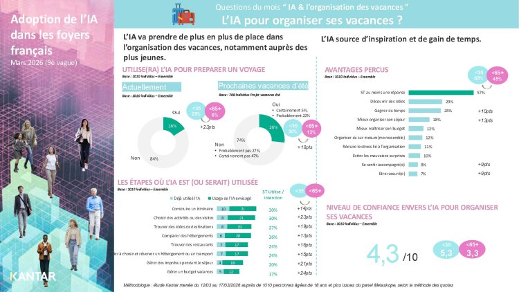 Baromètre Kantar “Adoption de l'IA dans les foyers français”