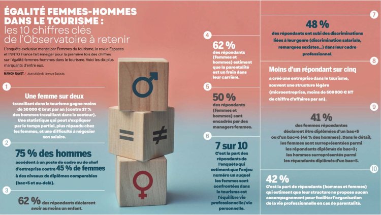 Femmes du Tourisme dévoile les résultats de son 1<sup class="typo_exposants">er</sup> Observatoire national