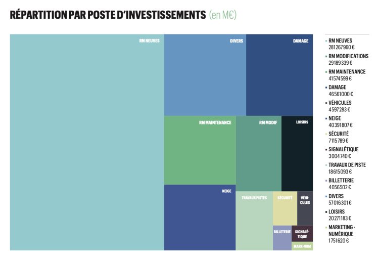 Les domaines skiables français ont investi 555 M€ en 2025 et conﬁrment le rôle structurant de l'investissement pour les territoires de montagne 