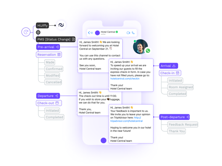 Real time pms based communications hijiffy lance un service de messagerie client hautement personnalisé, basé sur les mises à jour en temps réel du pms {PNG}