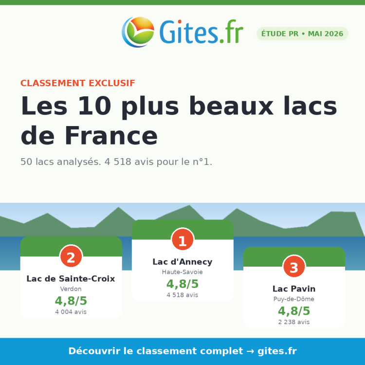 Gîtes[.]fr : Top 10 des plus beaux lacs de France — et la surprise volcanique sur le podium